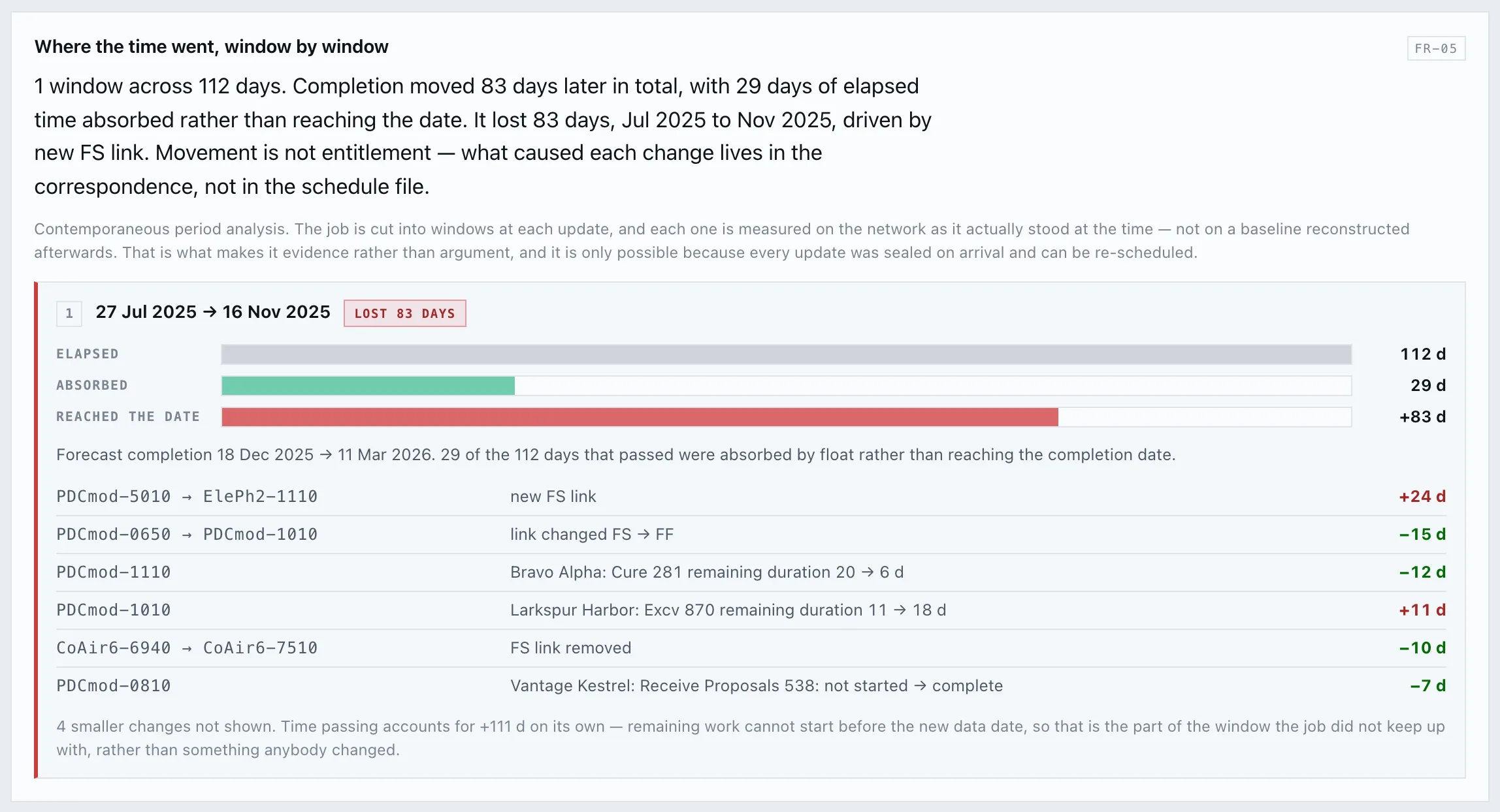 Window analysis: 112 days elapsed, 29 absorbed by float, 83 reaching the completion date