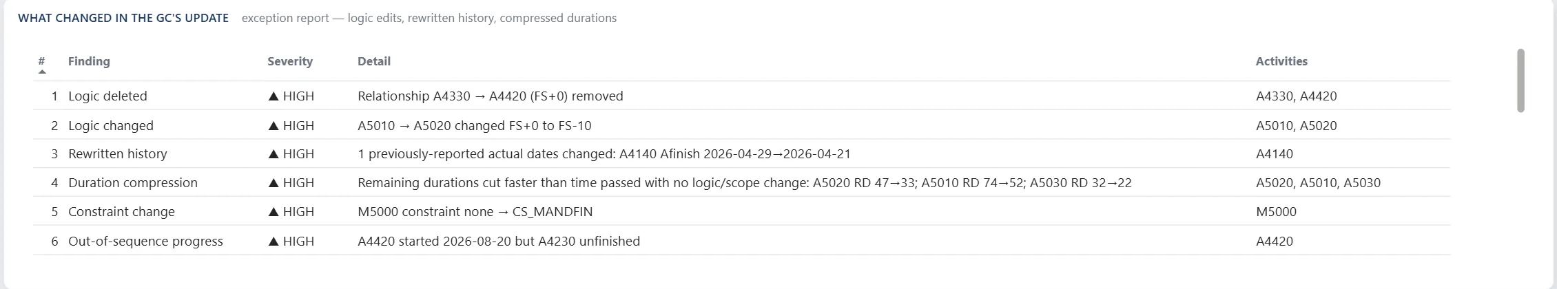 What changed in the contractor's schedule update — logic deleted, logic changed, rewritten history, duration compression, a constraint added, out-of-sequence progress